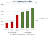 Roczne wynagrodzenia zawodów o niskim i wysokim prawdopodobieństwie automatyzacji 