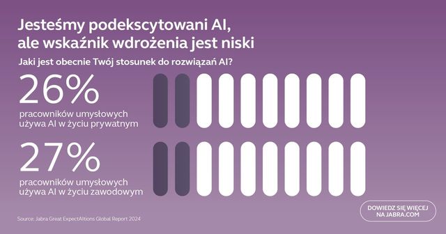 Sztuczna inteligencja oszczędza czas. Firmy chcą go wykorzystać inaczej niż pracownicy