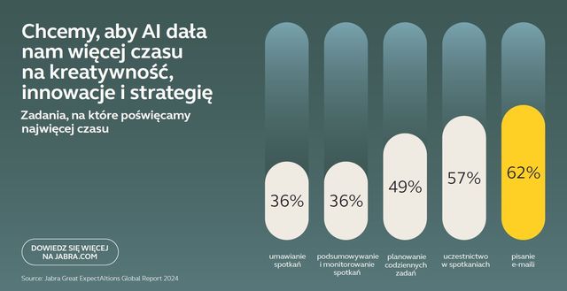 Sztuczna inteligencja oszczędza czas. Firmy chcą go wykorzystać inaczej niż pracownicy
