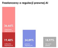 Freelancerzy o regulacji prawnej AI