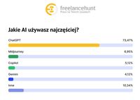 Jakie AI używasz najczęściej?