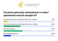 Gotowość na inwestycje w naukę i opanowanie nowych narzędzi AI