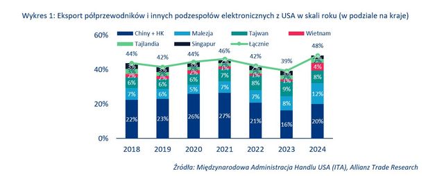 Wojna na chipy, czyli efekty odwrotne od zamierzonych