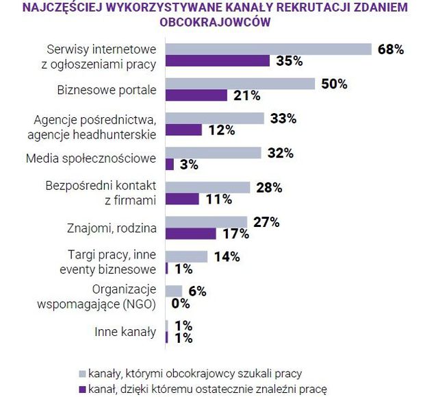 Jak obcokrajowcy szukają pracy w Polsce?