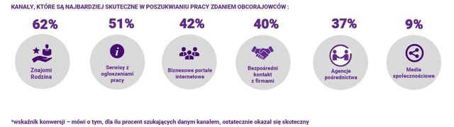 Jak obcokrajowcy szukają pracy w Polsce?