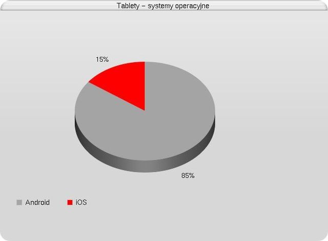 Najpopularniejsze tablety