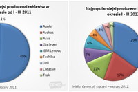 Najpopularniejsze tablety na Ceneo.pl