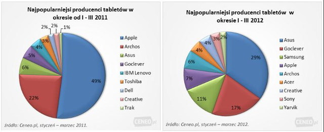 Najpopularniejsze tablety na Ceneo.pl