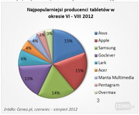 Najpopularniejsci producenci tabletów VI - VIII 2012