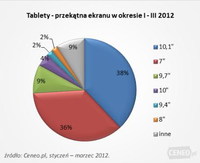 Tablety - przekątna ekranu