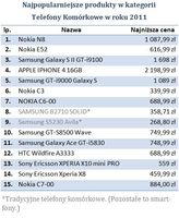 Najpopularniejsze produkty w kategorii Telefony Komórkowe w roku 2011