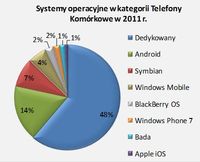 Systemy operacyjne w kategorii Telefony Komórkowe w 2011 r.