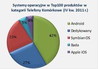 Systemy operacyjne w Top100 produktów w kategorii Telefony Komórkowe (IV kw. 2011 r.)