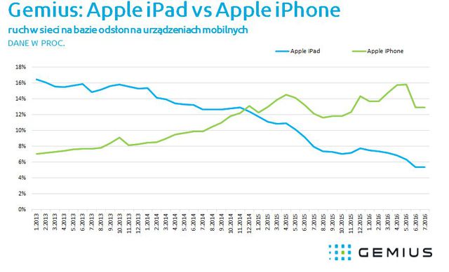 iPhone czy iPad? Który z nich generuje większy ruch w sieci?