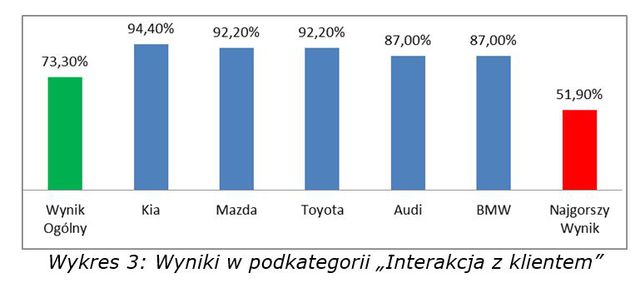 Tajemniczy klienci odwiedzili salony samochodowe. Który najlepszy?