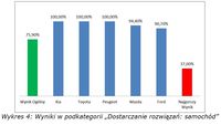 Wyniki w podkategorii „Dostarczanie rozwiązań: samochód”