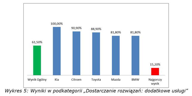 Tajemniczy klienci odwiedzili salony samochodowe. Który najlepszy?