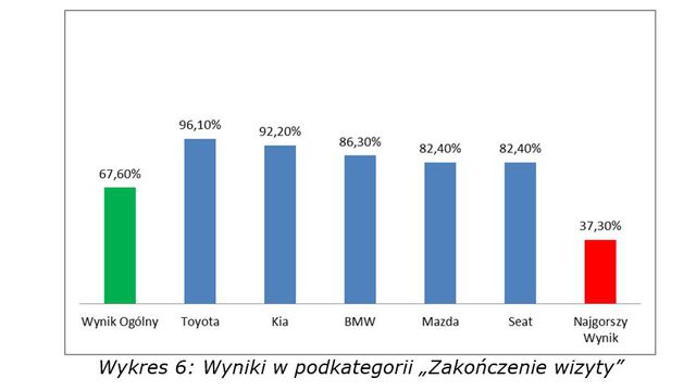 Tajemniczy klienci odwiedzili salony samochodowe. Który najlepszy?