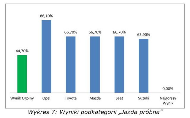 Tajemniczy klienci odwiedzili salony samochodowe. Który najlepszy?