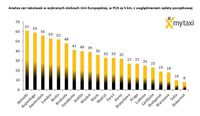 Analiza cen taksówek w wybranych stolicach Unii Europejskiej, w PLN za 5 km, z uwględnieniem opłaty 