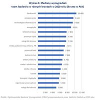 Mediany wynagrodzeń team leaderów w różnych branżach 