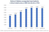 Mediany wynagrodzeń team leaderów  z różnym stażem pracy 