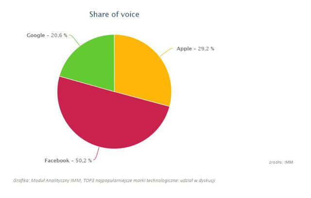 Technologie w mediach: Facebook angażuje, a Samsung emocjonuje 