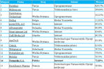 Region EMEA: najlepsze spółki 2009