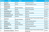 Region EMEA: najlepsze spółki 2009