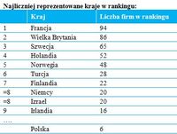 Najliczniej reprezentowane kraje w rankingu