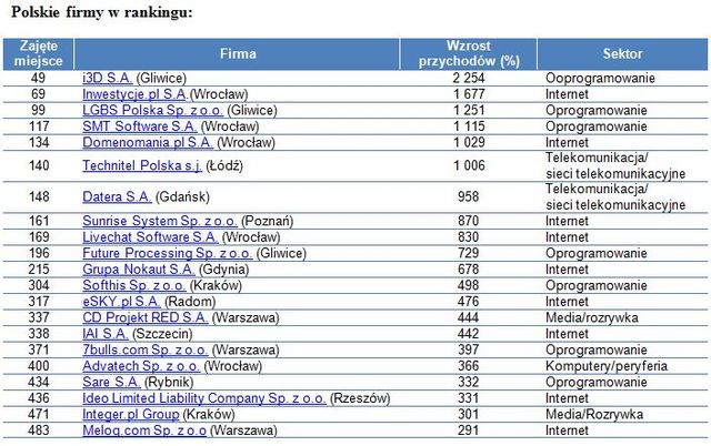 Region EMEA: najlepsze spółki 2012