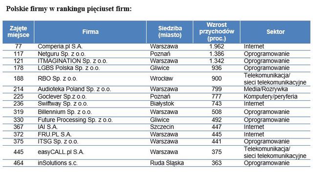 Region EMEA: najlepsze spółki 2014