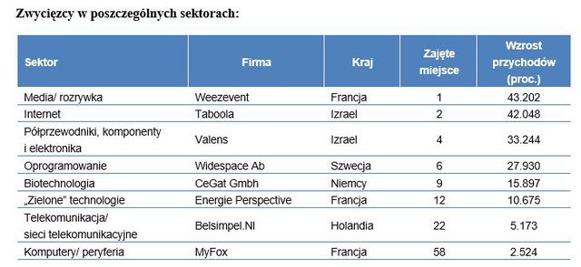 Region EMEA: najlepsze spółki 2014