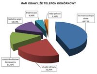 Mam obawy, że telefon komórkowy...