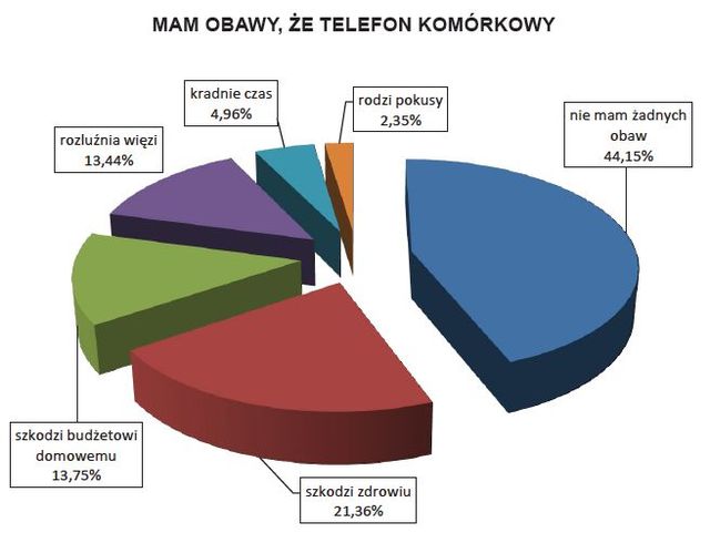 Polacy a użytkowanie telefonów komórkowych