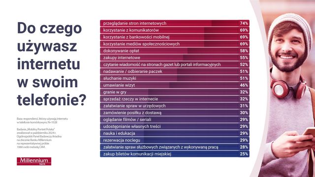 Telefon komórkowy ważniejszy niż portfel