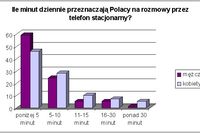 Znaczenie telefonu stacjonarnego dla Polaków
