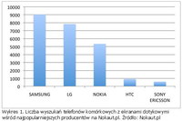 Najpopularniejsze telefony dotykowe