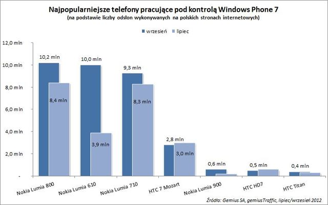 Nokia na topie telefonów z Windows Phone 7