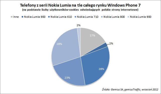 Nokia na topie telefonów z Windows Phone 7