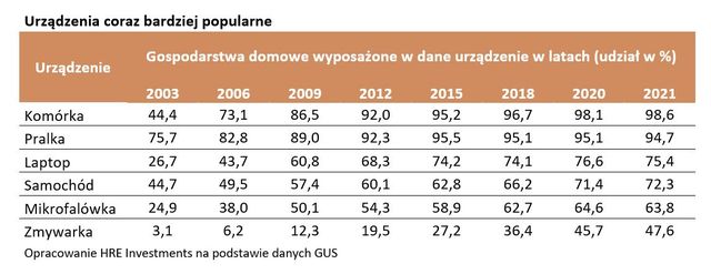 Więcej Polaków ma telefon komórkowy niż pralkę