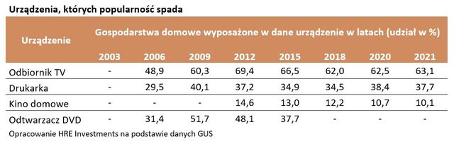 Więcej Polaków ma telefon komórkowy niż pralkę
