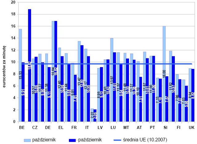 Rynek telekomunikacyjny w UE 2007