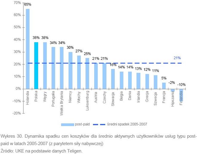 Ceny usług telefonii ruchomej 2005-2007