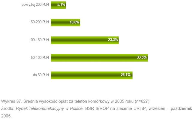 Ceny usług telefonii ruchomej 2005-2007