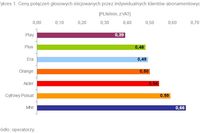 Telefonia ruchoma: ceny usług 2008