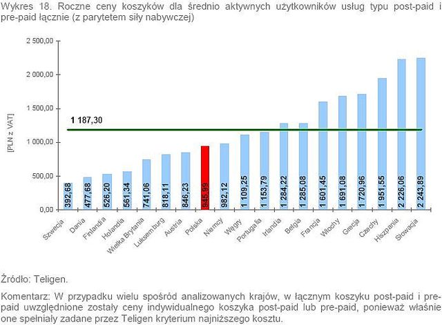 Telefonia ruchoma: ceny usług 2008