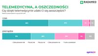 Telemedycyna a oszczędności