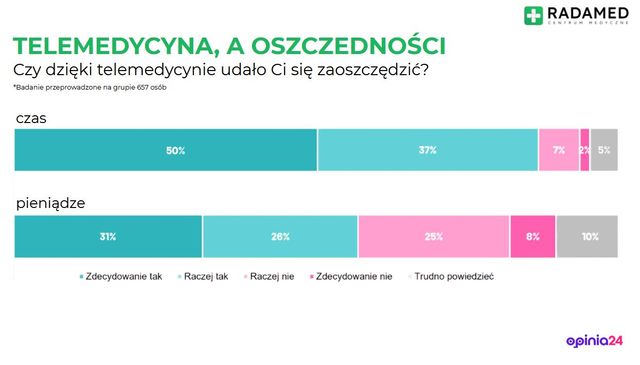 Telemedycyna i teleporady kontra dr Google. Kto wygrywa?