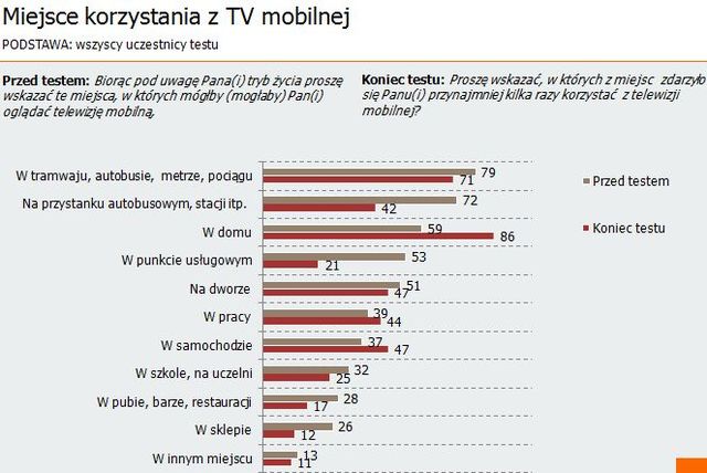 Telewizja mobilna: Polacy zadowoleni po pilotażu